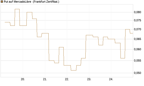 Put auf MercadoLibre [Vontobel] Chart
