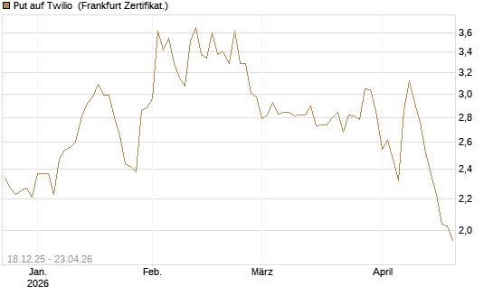Put auf Twilio [Vontobel] Chart