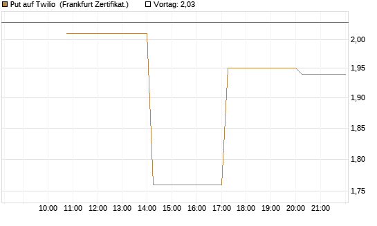 Put auf Twilio [Vontobel] Chart
