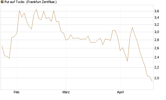 Put auf Twilio [Vontobel] Chart