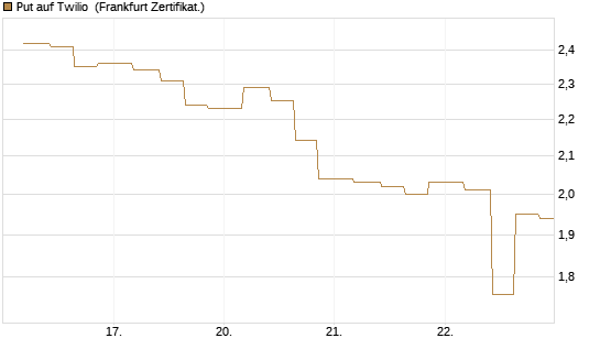 Put auf Twilio [Vontobel] Chart