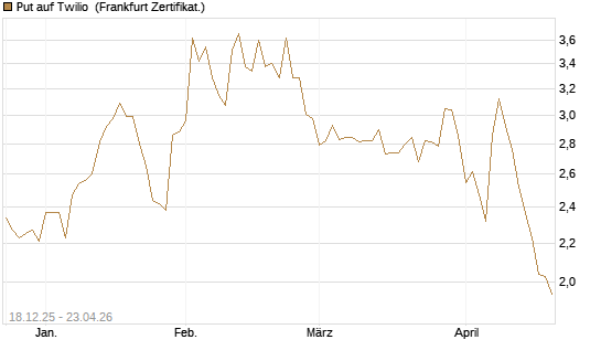 Put auf Twilio [Vontobel] Chart