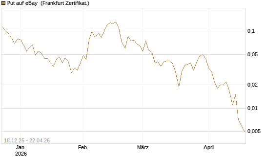 Put auf eBay [Vontobel] Chart
