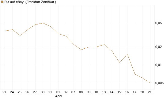 Put auf eBay [Vontobel] Chart