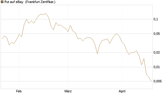 Put auf eBay [Vontobel] Chart