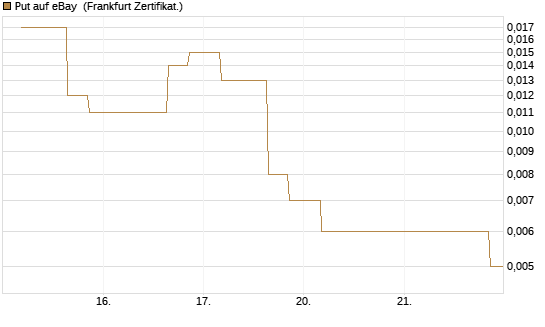 Put auf eBay [Vontobel] Chart