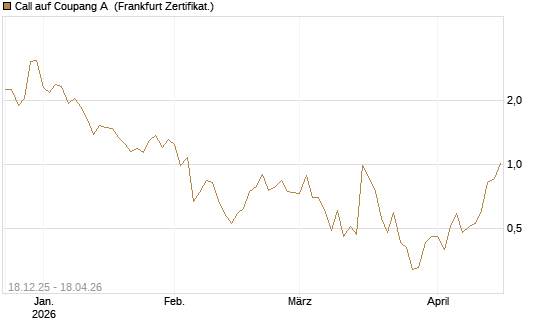 Call auf Coupang A [Vontobel] Chart