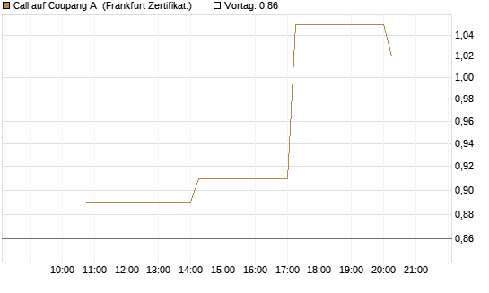 Call auf Coupang A [Vontobel] Chart