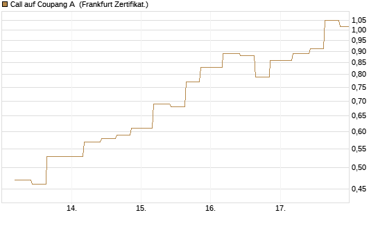 Call auf Coupang A [Vontobel] Chart
