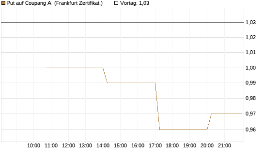 Put auf Coupang A [Vontobel] Chart