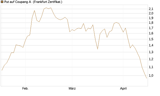 Put auf Coupang A [Vontobel] Chart