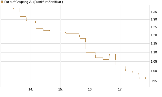 Put auf Coupang A [Vontobel] Chart