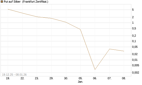 Put auf Silber [Société Générale Effekten GmbH] Chart