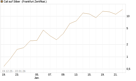 Call auf Silber [Société Générale Effekten GmbH] Chart