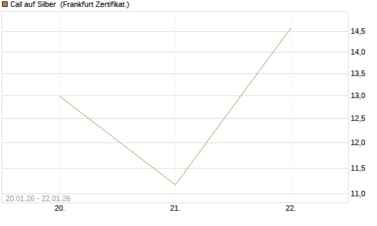 Call auf Silber [Société Générale Effekten GmbH] Chart