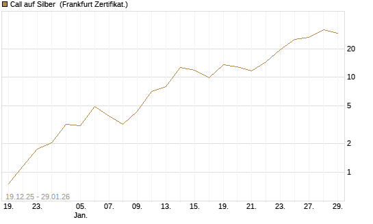 Call auf Silber [Société Générale Effekten GmbH] Chart