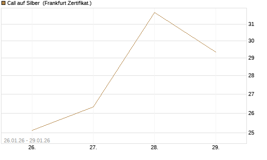Call auf Silber [Société Générale Effekten GmbH] Chart