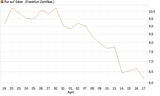 Put auf Silber [Société Générale Effekten GmbH] Chart