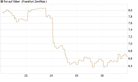 Put auf Silber [Société Générale Effekten GmbH] Chart
