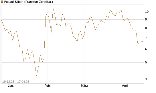 Put auf Silber [Société Générale Effekten GmbH] Chart