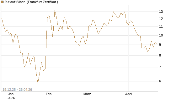 Put auf Silber [Société Générale Effekten GmbH] Chart