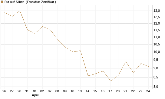Put auf Silber [Société Générale Effekten GmbH] Chart