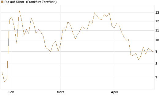 Put auf Silber [Société Générale Effekten GmbH] Chart