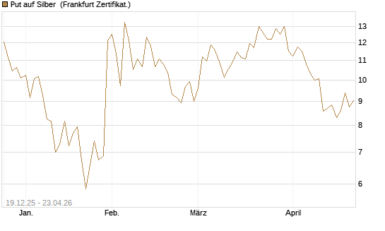 Put auf Silber [Société Générale Effekten GmbH] Chart