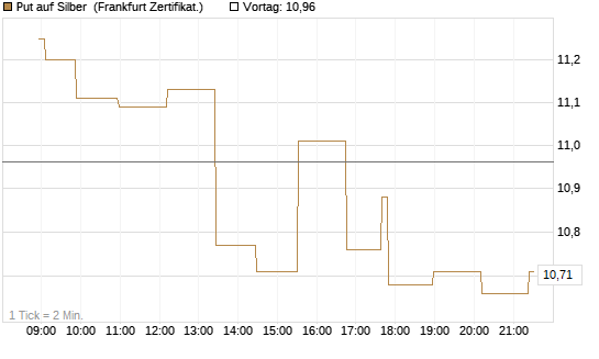 Put auf Silber [Société Générale Effekten GmbH] Chart