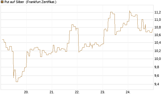 Put auf Silber [Société Générale Effekten GmbH] Chart