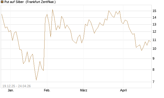 Put auf Silber [Société Générale Effekten GmbH] Chart