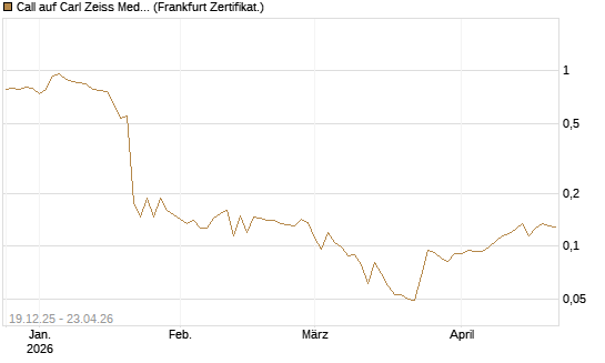 Call auf Carl Zeiss Meditec [HSBC Trinkaus & Burkhardt GmbH] Chart