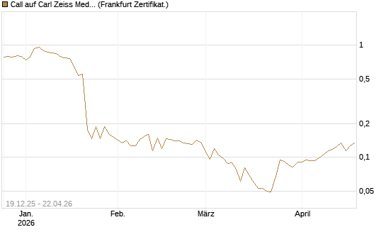 Call auf Carl Zeiss Meditec [HSBC Trinkaus & Burkhardt GmbH] Chart