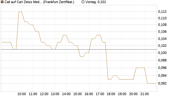 Call auf Carl Zeiss Meditec [HSBC Trinkaus & Burkhardt GmbH] Chart