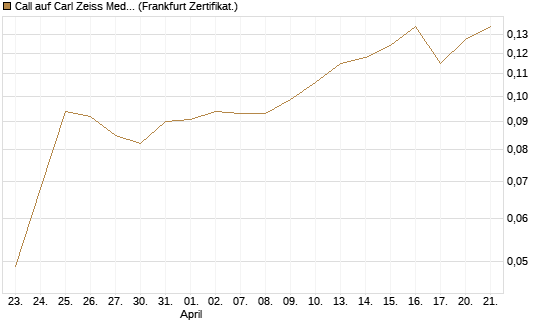 Call auf Carl Zeiss Meditec [HSBC Trinkaus & Burkhardt GmbH] Chart