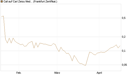 Call auf Carl Zeiss Meditec [HSBC Trinkaus & Burkhardt GmbH] Chart