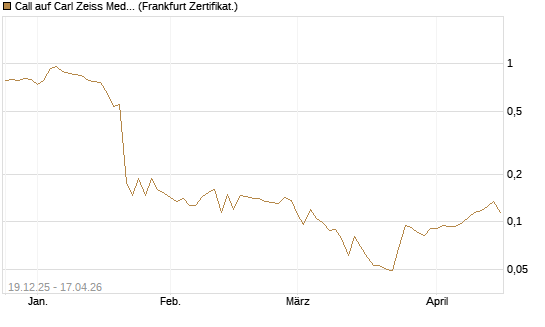 Call auf Carl Zeiss Meditec [HSBC Trinkaus & Burkhardt GmbH] Chart