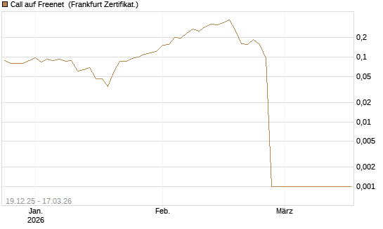 Call auf Freenet [HSBC Trinkaus & Burkhardt GmbH] Chart