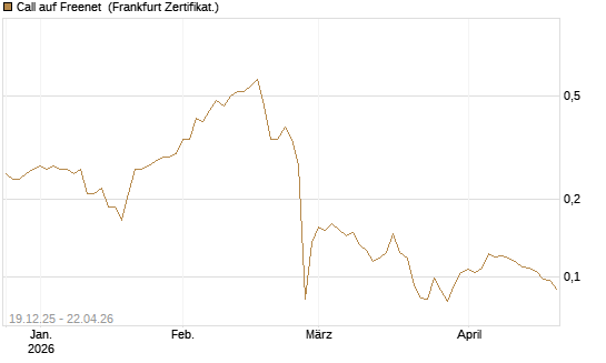 Call auf Freenet [HSBC Trinkaus & Burkhardt GmbH] Chart