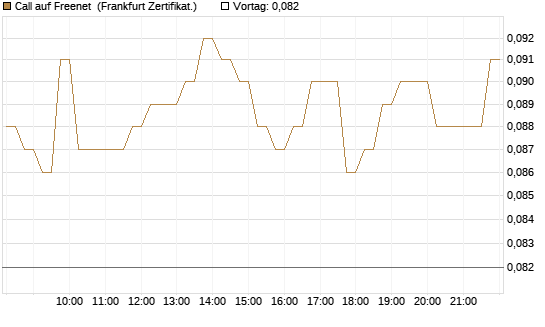 Call auf Freenet [HSBC Trinkaus & Burkhardt GmbH] Chart