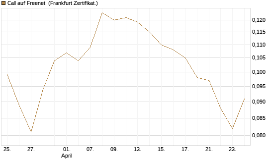 Call auf Freenet [HSBC Trinkaus & Burkhardt GmbH] Chart