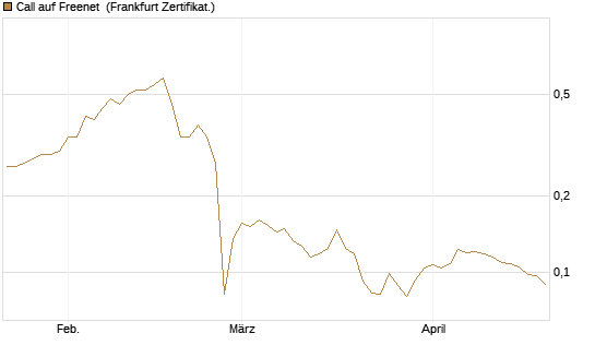 Call auf Freenet [HSBC Trinkaus & Burkhardt GmbH] Chart