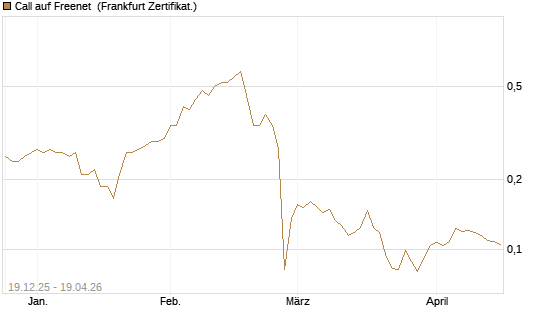 Call auf Freenet [HSBC Trinkaus & Burkhardt GmbH] Chart