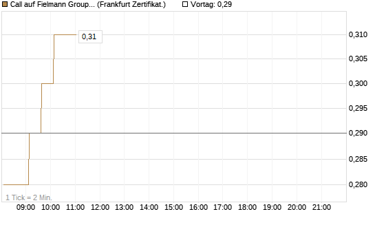 Call auf Fielmann Group [HSBC Trinkaus & Burkhardt GmbH] Chart