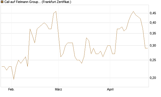 Call auf Fielmann Group [HSBC Trinkaus & Burkhardt GmbH] Chart