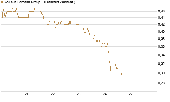 Call auf Fielmann Group [HSBC Trinkaus & Burkhardt GmbH] Chart