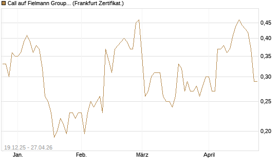 Call auf Fielmann Group [HSBC Trinkaus & Burkhardt GmbH] Chart