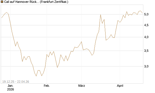 Call auf Hannover Rück [HSBC Trinkaus & Burkhardt GmbH] Chart
