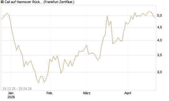 Call auf Hannover Rück [HSBC Trinkaus & Burkhardt GmbH] Chart