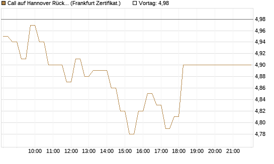 Call auf Hannover Rück [HSBC Trinkaus & Burkhardt GmbH] Chart